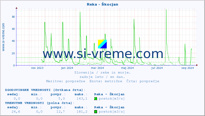 POVPREČJE :: Reka - Škocjan :: temperatura | pretok | višina :: zadnje leto / en dan.