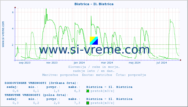 POVPREČJE :: Bistrica - Il. Bistrica :: temperatura | pretok | višina :: zadnje leto / en dan.