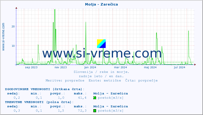 POVPREČJE :: Molja - Zarečica :: temperatura | pretok | višina :: zadnje leto / en dan.