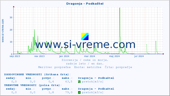 POVPREČJE :: Dragonja - Podkaštel :: temperatura | pretok | višina :: zadnje leto / en dan.