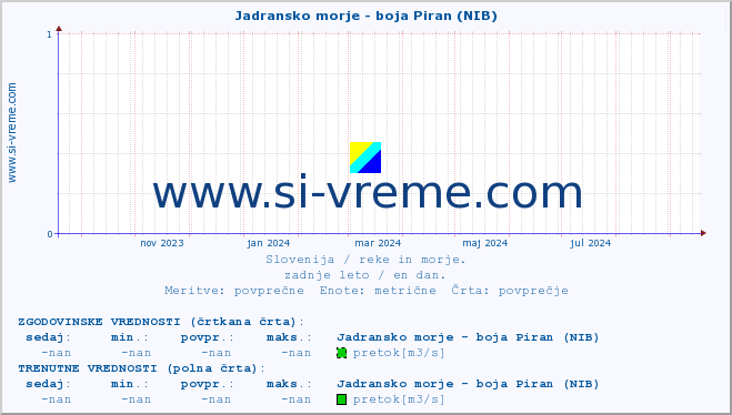 POVPREČJE :: Jadransko morje - boja Piran (NIB) :: temperatura | pretok | višina :: zadnje leto / en dan.