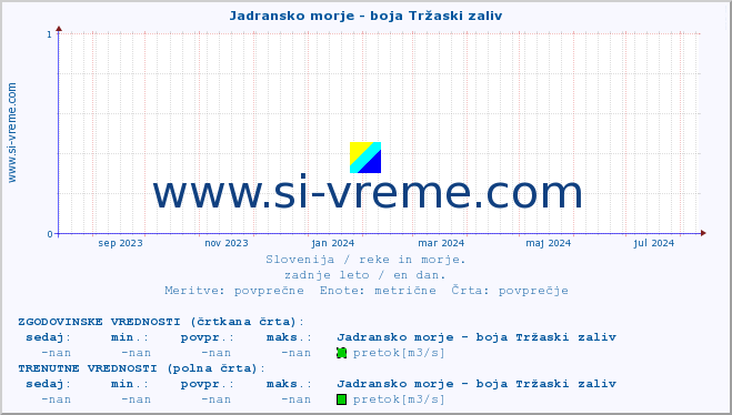 POVPREČJE :: Jadransko morje - boja Tržaski zaliv :: temperatura | pretok | višina :: zadnje leto / en dan.