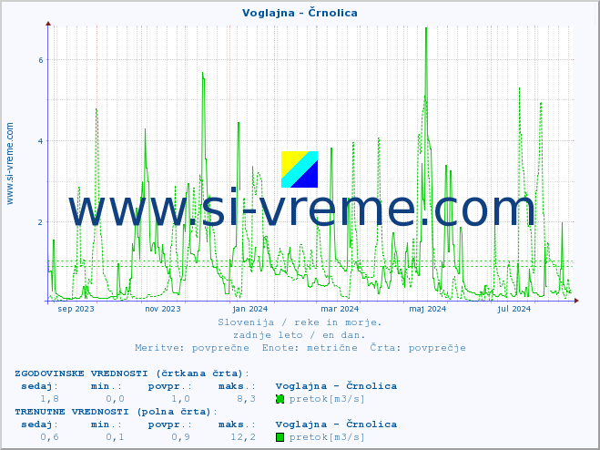 POVPREČJE :: Voglajna - Črnolica :: temperatura | pretok | višina :: zadnje leto / en dan.