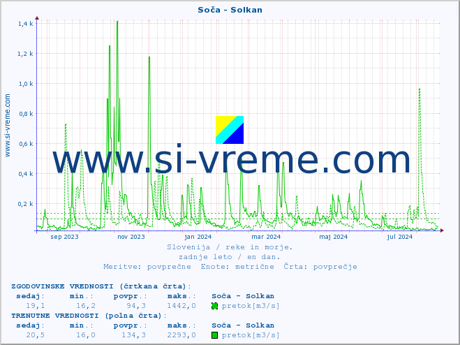 POVPREČJE :: Soča - Solkan :: temperatura | pretok | višina :: zadnje leto / en dan.