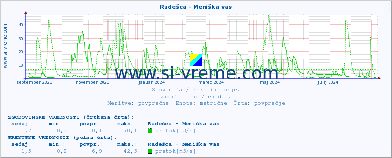 POVPREČJE :: Radešca - Meniška vas :: temperatura | pretok | višina :: zadnje leto / en dan.