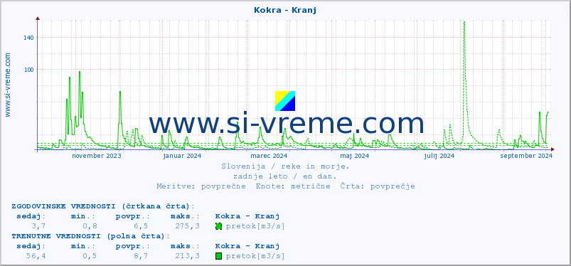 POVPREČJE :: Kokra - Kranj :: temperatura | pretok | višina :: zadnje leto / en dan.