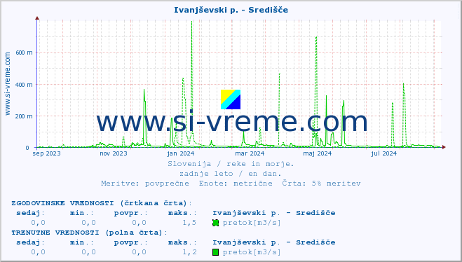 POVPREČJE :: Ivanjševski p. - Središče :: temperatura | pretok | višina :: zadnje leto / en dan.