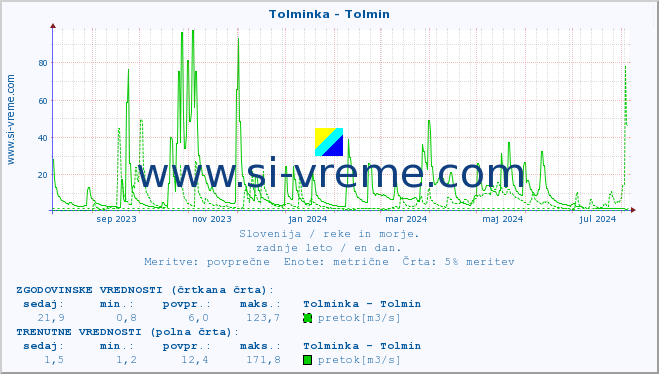 POVPREČJE :: Tolminka - Tolmin :: temperatura | pretok | višina :: zadnje leto / en dan.