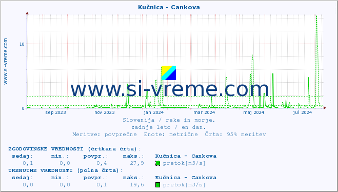 POVPREČJE :: Kučnica - Cankova :: temperatura | pretok | višina :: zadnje leto / en dan.