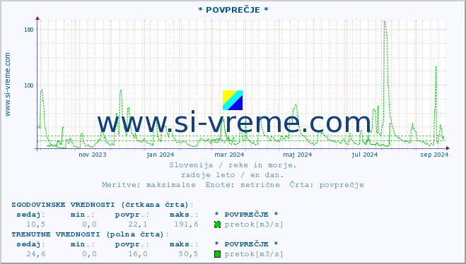 POVPREČJE :: * POVPREČJE * :: temperatura | pretok | višina :: zadnje leto / en dan.