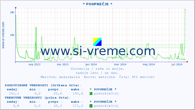 POVPREČJE :: * POVPREČJE * :: temperatura | pretok | višina :: zadnje leto / en dan.