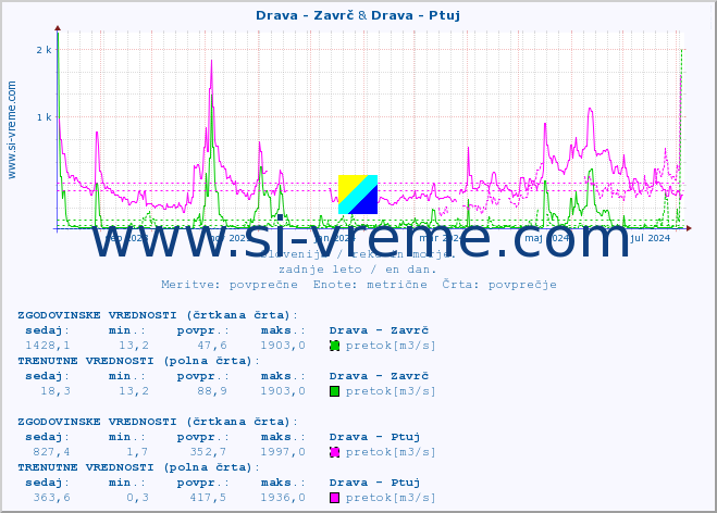 POVPREČJE :: Drava - Zavrč & Drava - Ptuj :: temperatura | pretok | višina :: zadnje leto / en dan.