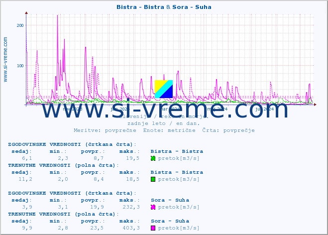 POVPREČJE :: Bistra - Bistra & Sora - Suha :: temperatura | pretok | višina :: zadnje leto / en dan.