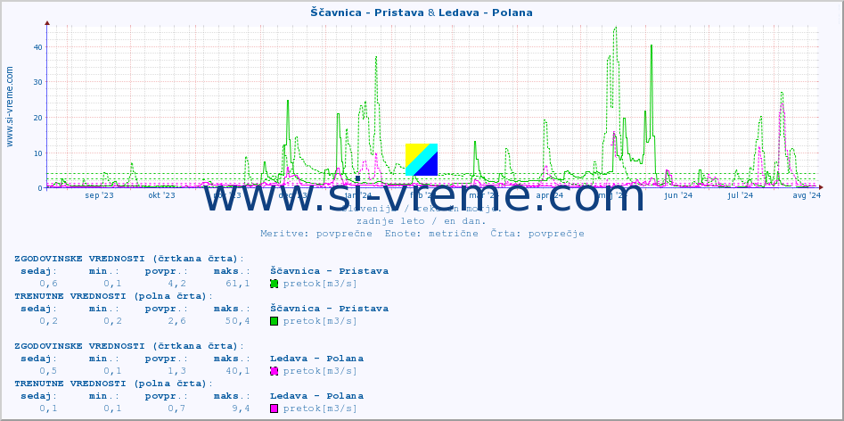 POVPREČJE :: Ščavnica - Pristava & Ledava - Polana :: temperatura | pretok | višina :: zadnje leto / en dan.