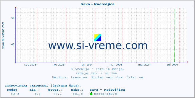 POVPREČJE :: Sava - Radovljica :: temperatura | pretok | višina :: zadnje leto / en dan.