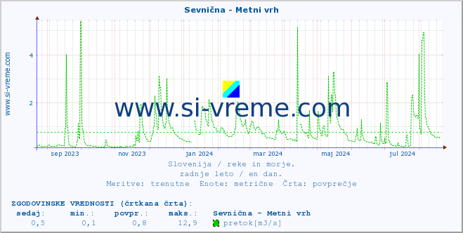 POVPREČJE :: Sevnična - Metni vrh :: temperatura | pretok | višina :: zadnje leto / en dan.