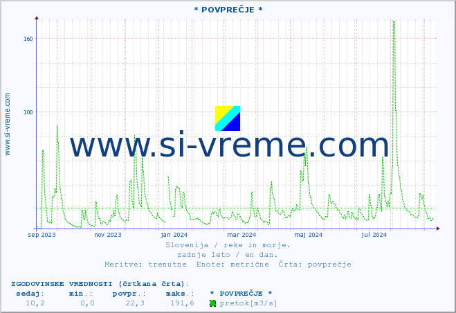 POVPREČJE :: * POVPREČJE * :: temperatura | pretok | višina :: zadnje leto / en dan.