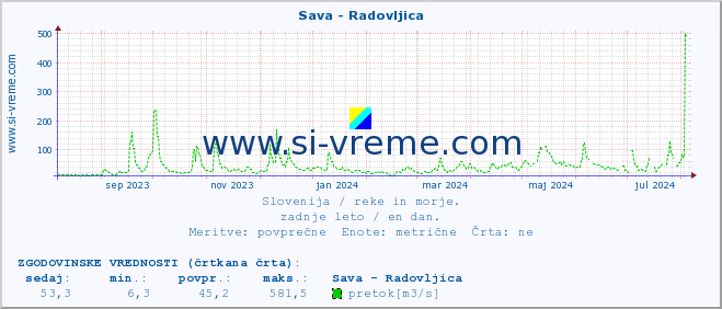 POVPREČJE :: Sava - Radovljica :: temperatura | pretok | višina :: zadnje leto / en dan.