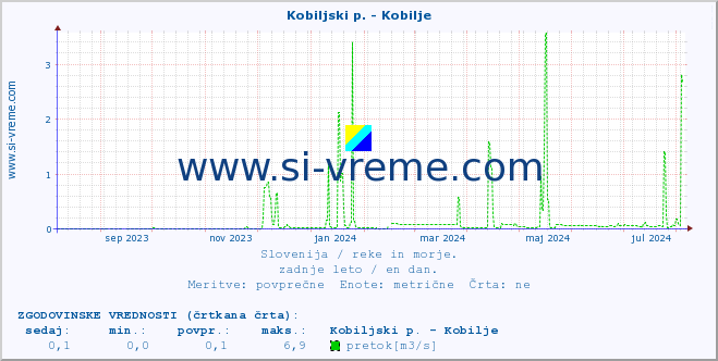 POVPREČJE :: Kobiljski p. - Kobilje :: temperatura | pretok | višina :: zadnje leto / en dan.