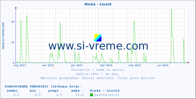 POVPREČJE :: Rinža - Livold :: temperatura | pretok | višina :: zadnje leto / en dan.