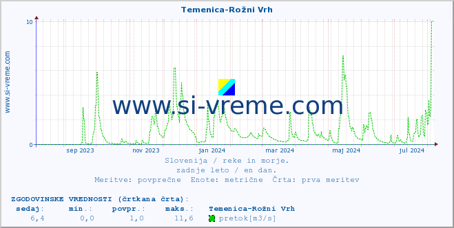 POVPREČJE :: Temenica-Rožni Vrh :: temperatura | pretok | višina :: zadnje leto / en dan.