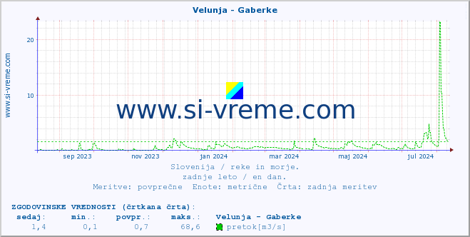 POVPREČJE :: Velunja - Gaberke :: temperatura | pretok | višina :: zadnje leto / en dan.