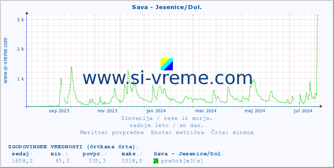 POVPREČJE :: Sava - Jesenice/Dol. :: temperatura | pretok | višina :: zadnje leto / en dan.