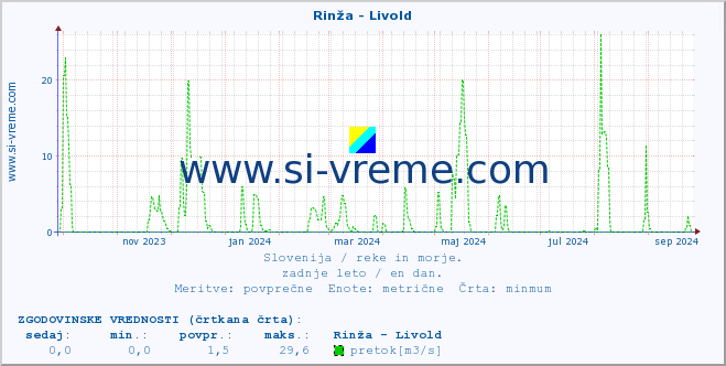 POVPREČJE :: Rinža - Livold :: temperatura | pretok | višina :: zadnje leto / en dan.