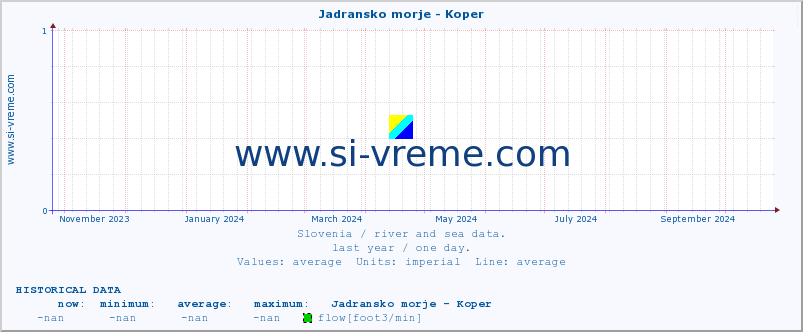  :: Jadransko morje - Koper :: temperature | flow | height :: last year / one day.