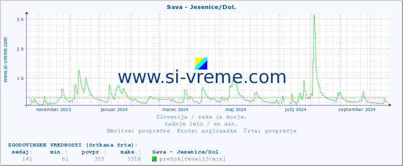 POVPREČJE :: Sava - Jesenice/Dol. :: temperatura | pretok | višina :: zadnje leto / en dan.