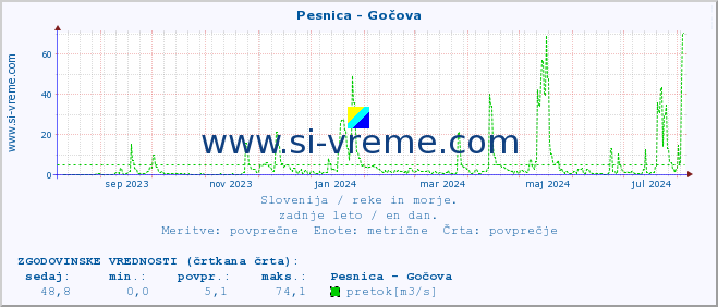 POVPREČJE :: Pesnica - Gočova :: temperatura | pretok | višina :: zadnje leto / en dan.