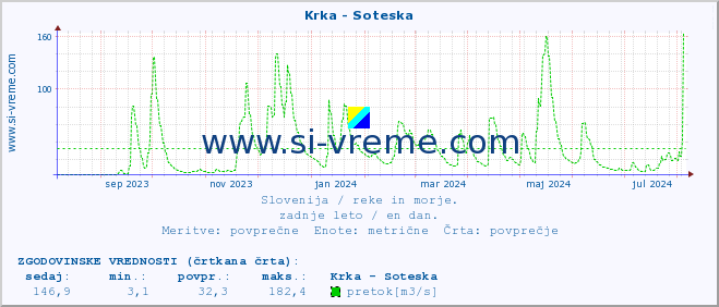 POVPREČJE :: Krka - Soteska :: temperatura | pretok | višina :: zadnje leto / en dan.