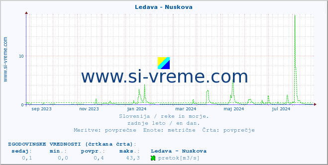 POVPREČJE :: Ledava - Nuskova :: temperatura | pretok | višina :: zadnje leto / en dan.