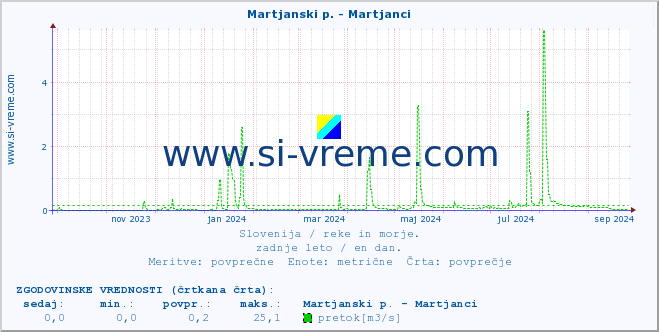 POVPREČJE :: Martjanski p. - Martjanci :: temperatura | pretok | višina :: zadnje leto / en dan.