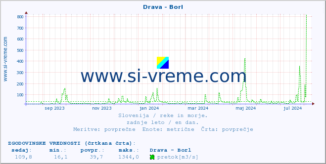 POVPREČJE :: Drava - Borl :: temperatura | pretok | višina :: zadnje leto / en dan.