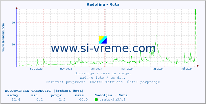 POVPREČJE :: Radoljna - Ruta :: temperatura | pretok | višina :: zadnje leto / en dan.