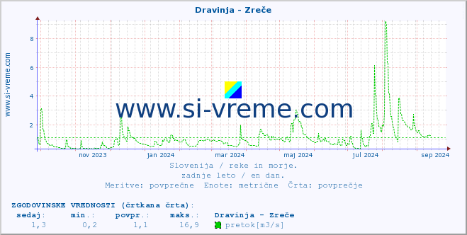 POVPREČJE :: Dravinja - Zreče :: temperatura | pretok | višina :: zadnje leto / en dan.