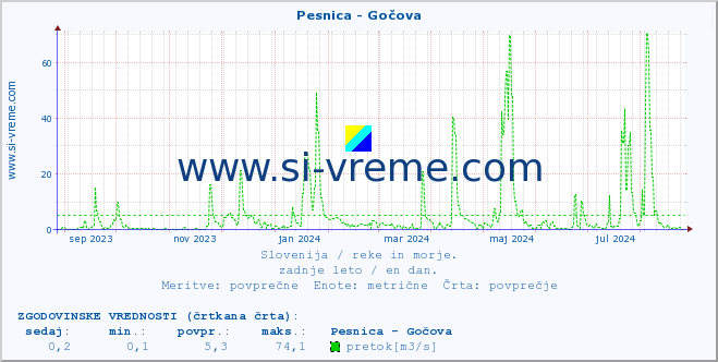 POVPREČJE :: Pesnica - Gočova :: temperatura | pretok | višina :: zadnje leto / en dan.