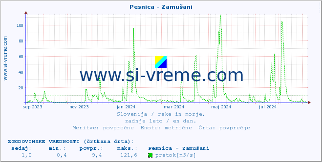 POVPREČJE :: Pesnica - Zamušani :: temperatura | pretok | višina :: zadnje leto / en dan.