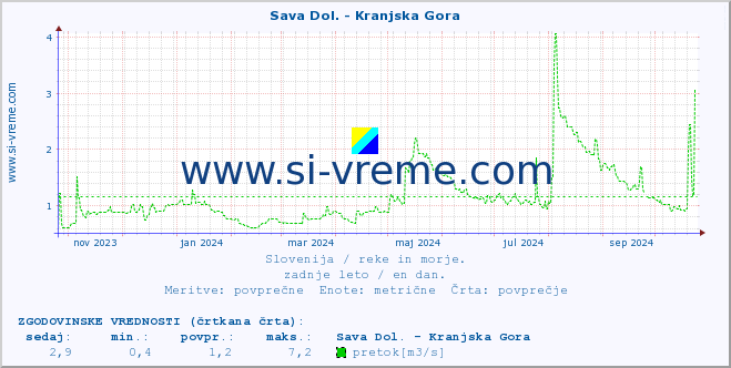 POVPREČJE :: Sava Dol. - Kranjska Gora :: temperatura | pretok | višina :: zadnje leto / en dan.