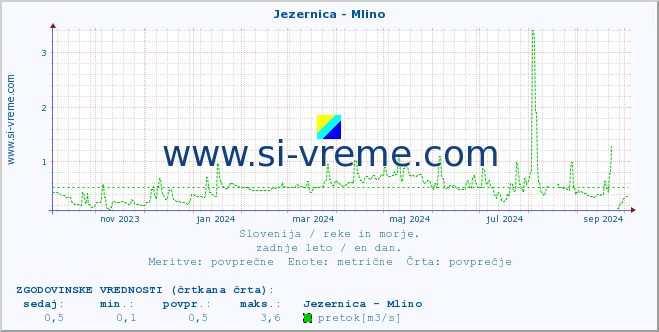 POVPREČJE :: Jezernica - Mlino :: temperatura | pretok | višina :: zadnje leto / en dan.