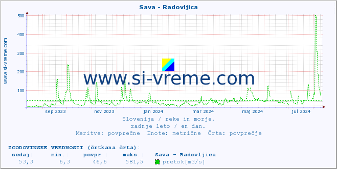 POVPREČJE :: Sava - Radovljica :: temperatura | pretok | višina :: zadnje leto / en dan.