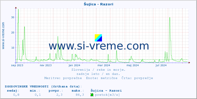 POVPREČJE :: Šujica - Razori :: temperatura | pretok | višina :: zadnje leto / en dan.