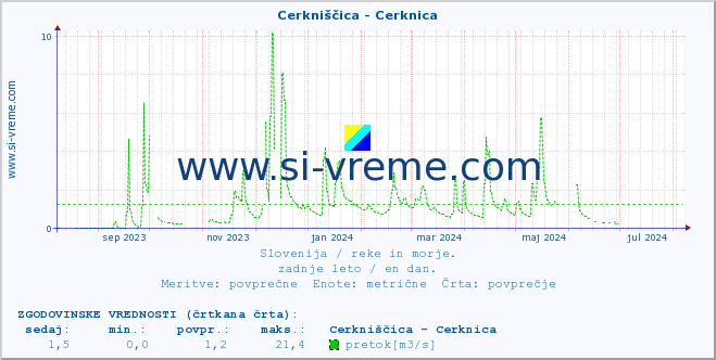 POVPREČJE :: Cerkniščica - Cerknica :: temperatura | pretok | višina :: zadnje leto / en dan.