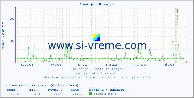 POVPREČJE :: Savinja - Nazarje :: temperatura | pretok | višina :: zadnje leto / en dan.