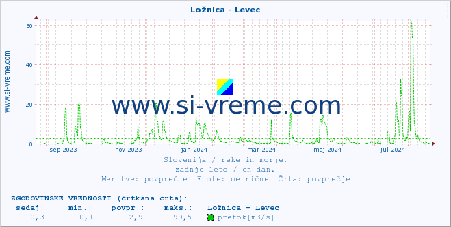 POVPREČJE :: Ložnica - Levec :: temperatura | pretok | višina :: zadnje leto / en dan.