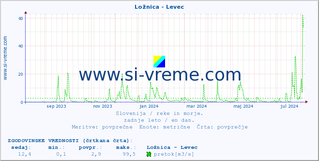 POVPREČJE :: Ložnica - Levec :: temperatura | pretok | višina :: zadnje leto / en dan.