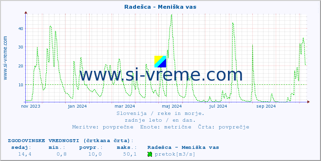 POVPREČJE :: Radešca - Meniška vas :: temperatura | pretok | višina :: zadnje leto / en dan.