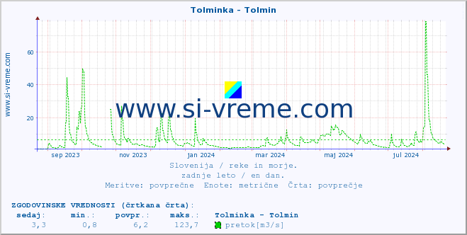 POVPREČJE :: Tolminka - Tolmin :: temperatura | pretok | višina :: zadnje leto / en dan.