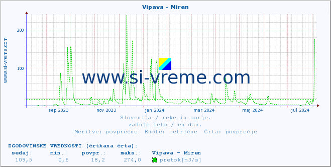 POVPREČJE :: Vipava - Miren :: temperatura | pretok | višina :: zadnje leto / en dan.